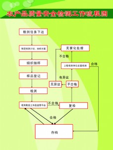 农产品质量安全检测工作流程图